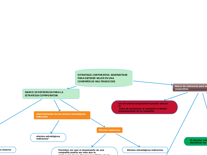 ESTRATEGIA CORPORATIVA: ADMINISTRAR PARA OBTENER VALOR EN UNA COMPAÑÍA DE MULTINEGOCIOS