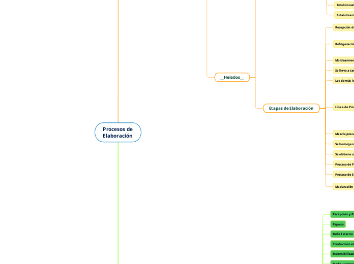 Procesos de
Elaboración