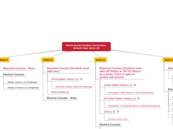 MCHS Social Studies Curriculum Map