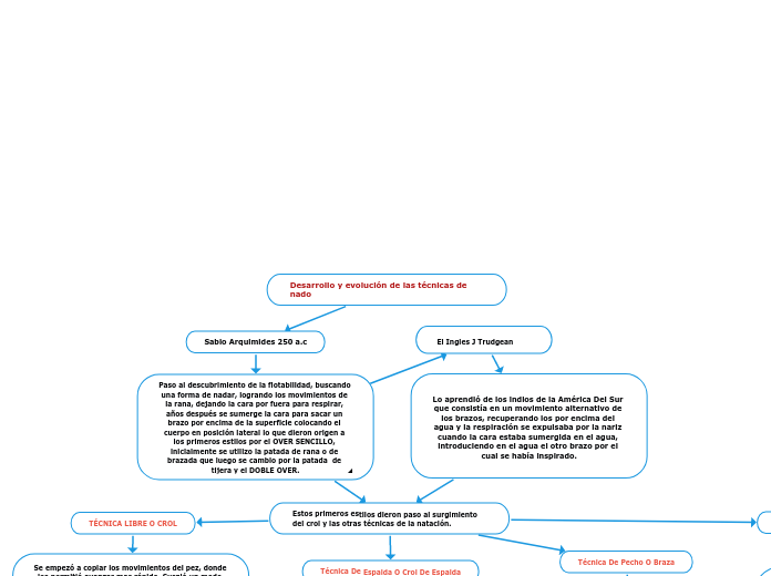 Desarrollo y evolución de las técnicas de nado