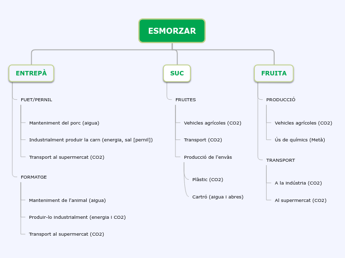 Tree organigram