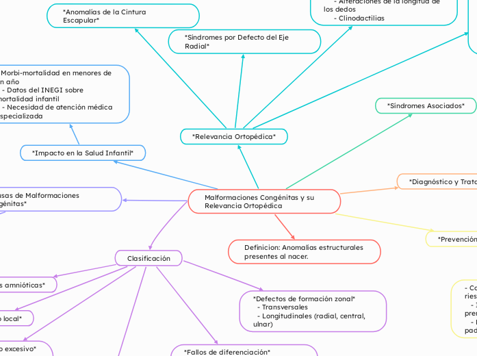 Malformaciones Congénitas y su Relevancia Ortopédica