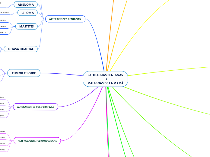 PATOLOGIAS BENIGNAS
                        Y 
MALIGNAS DE LA MAMÀ