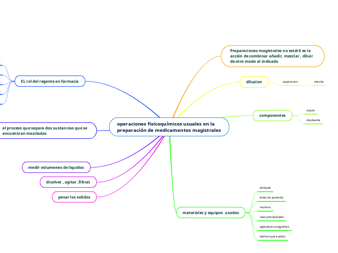 operaciones fisicoquímicos usuales en la preparación de medicamentos magistrales