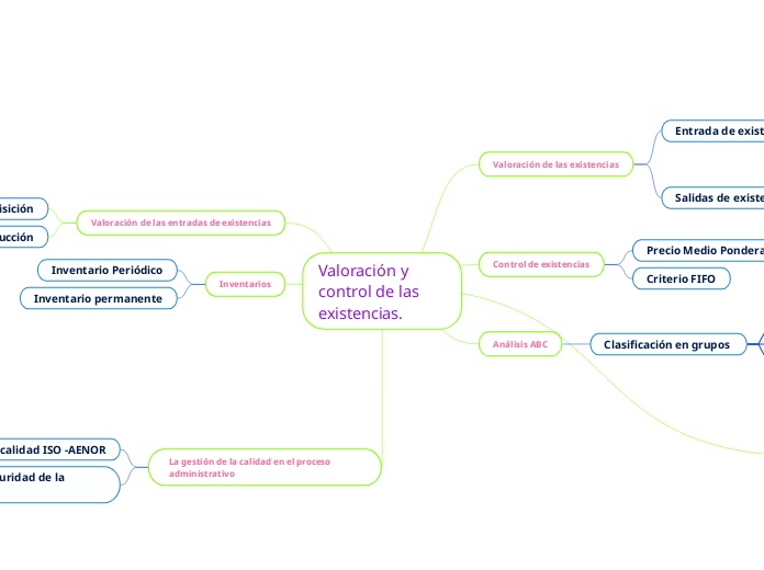 Valoración y control de las existencias.