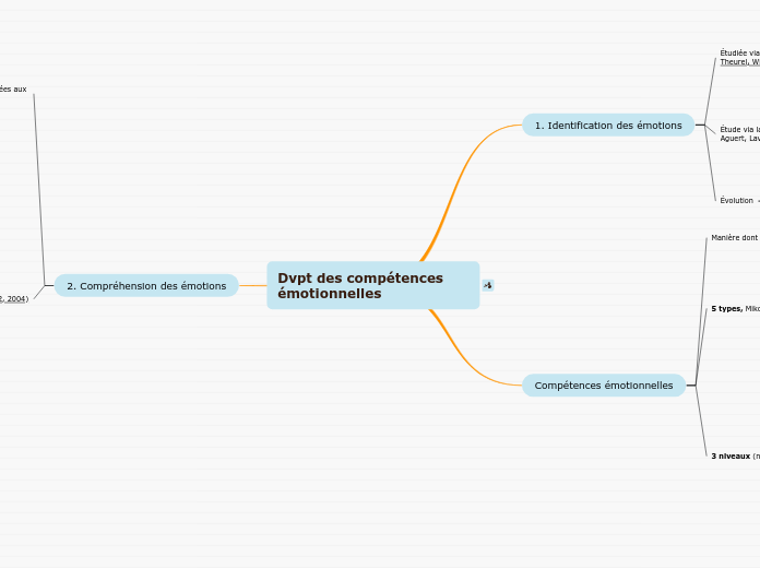 Développement des compétences émotionnelles