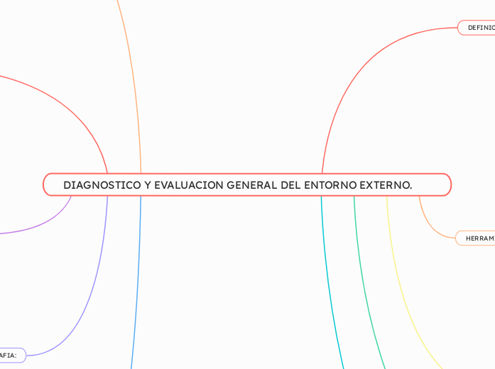 DIAGNOSTICO Y EVALUACION GENERAL DEL ENTORNO EXTERNO.