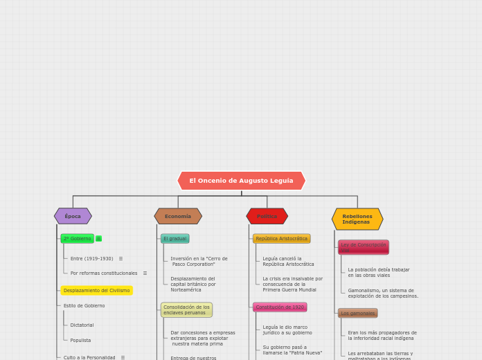 Organigrama arbol