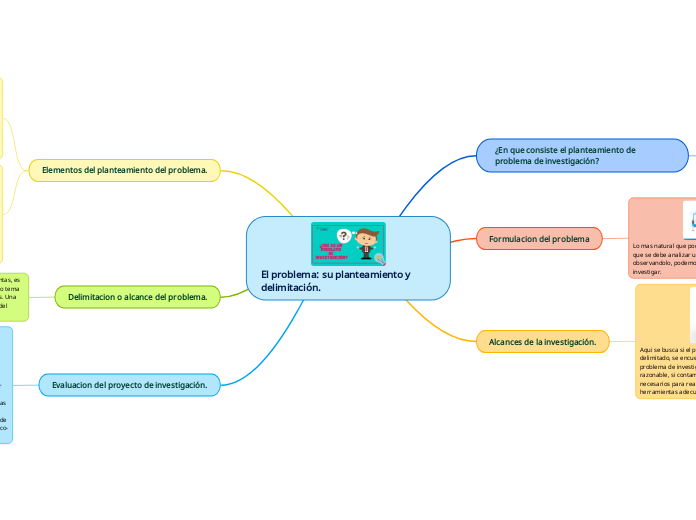 El problema: su planteamiento y delimitación.