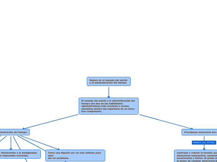 Mejora en el manejo del estrés 
y la administración del tiempo