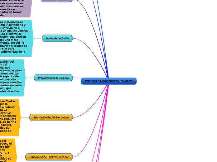 ETAPAS DE PRODUCCION DEL CEMENTO