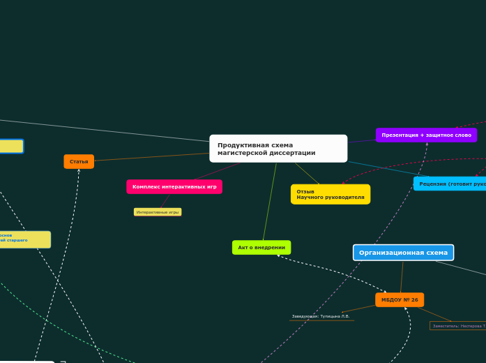 Продуктивная схема магистерской диссертации
