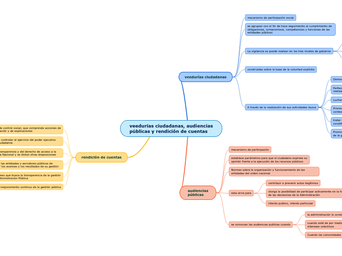 veedurías ciudadanas, audiencias
públicas y rendición de cuentas
