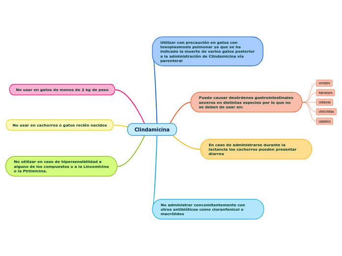 Contraindicaciones de Clindamicina - ECTG