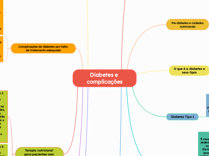 Diabetes e complicações