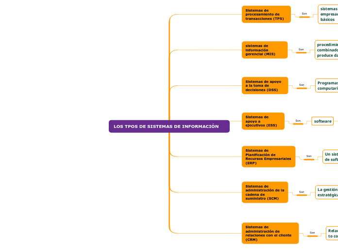 LOS TPOS DE SISTEMAS DE INFORMACIÓN