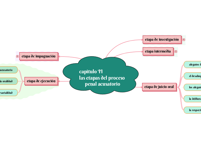 capitulo II                    las etapas del proceso penal acusatorio