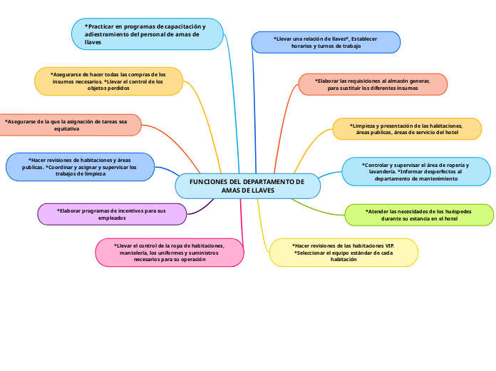 FUNCIONES DEL DEPARTAMENTO DE AMAS DE LLAVES