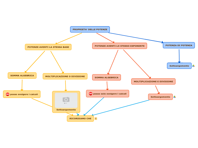 PROPRIETA' DELLE POTENZE