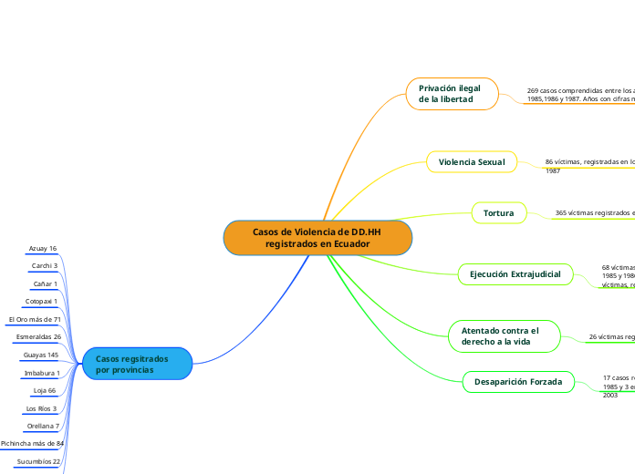 Casos de Violencia de DD.HH registrados en Ecuador
