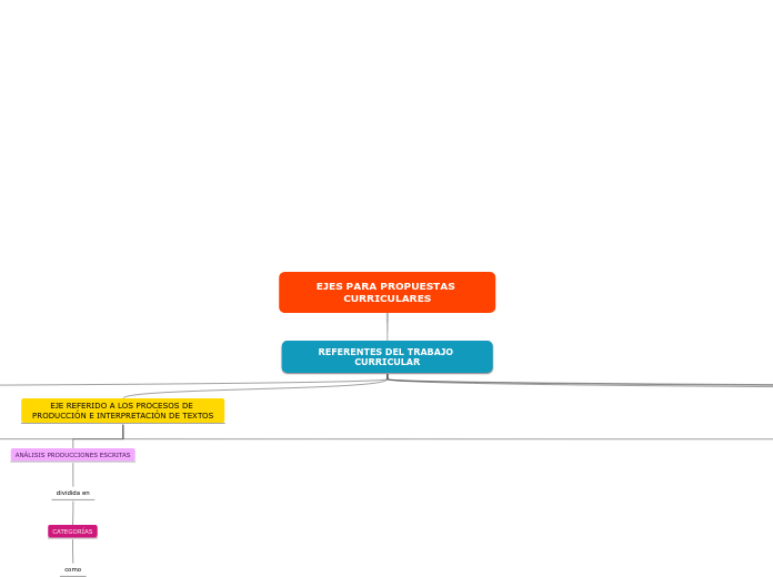 EJES PARA PROPUESTAS CURRICULARES