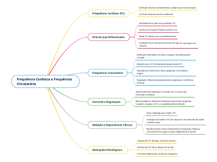 Frequência Cardíaca e Frequência Circulatória