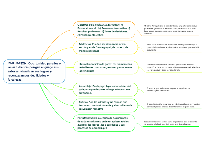 EVALUACION: Oportunidad para los y las estudiantes pongan en juego sus saberes. visualicen sus logros y reconozcan sus debilidades y fortalezas.