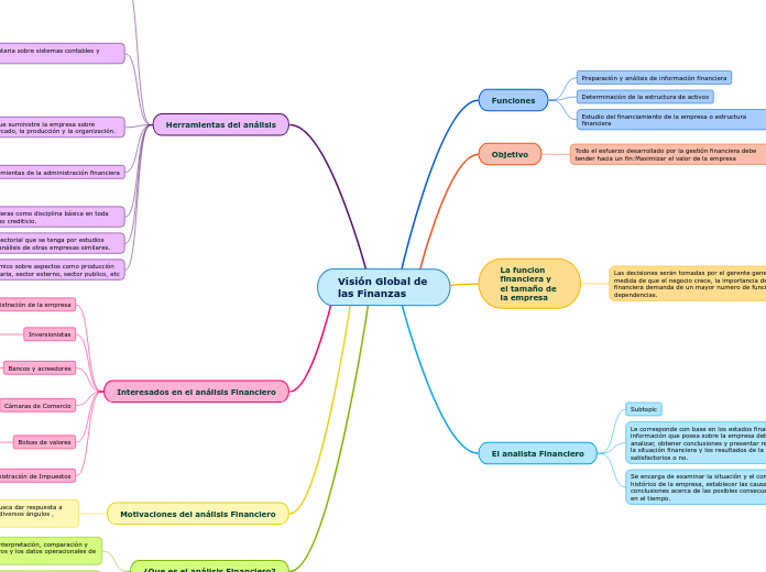 Visión Global de      las Finanzas