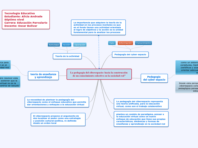 La pedagogía del ciberespacio: hacia la construcción de un conocimiento colectivo en la sociedad red"