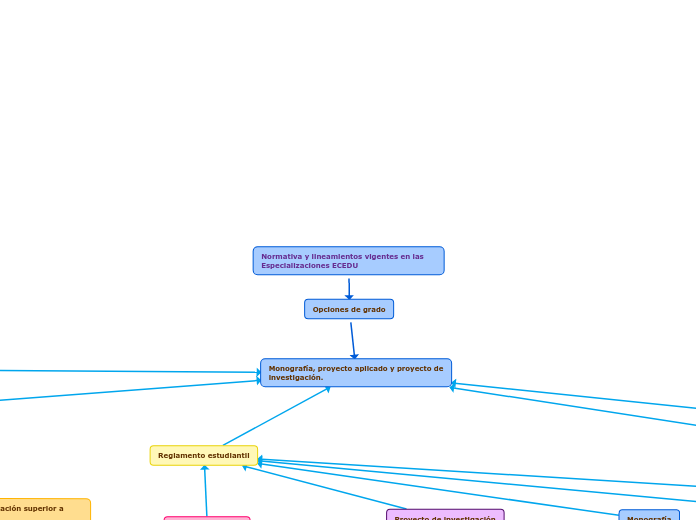 Normativa y lineamientos vigentes en las Especializaciones ECEDU