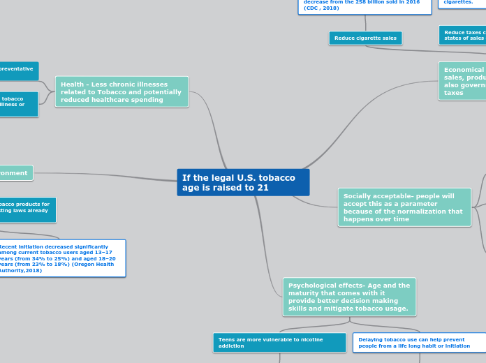 If the legal U.S. tobacco age is raised to 21
