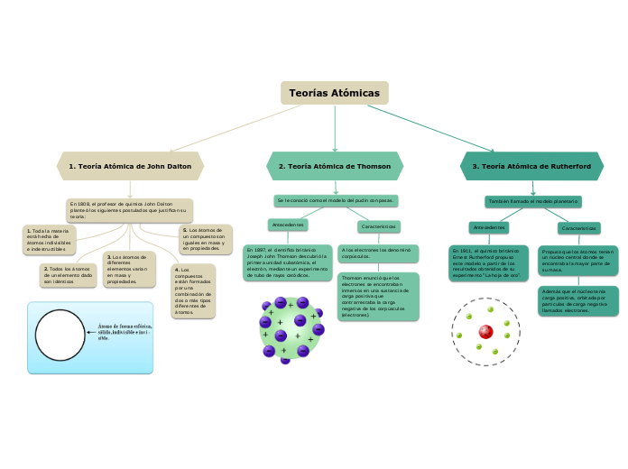 Tarea N°1: Teoría atómica de Dalton, Thomson y Rutherford