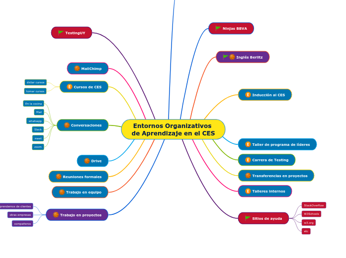 Entornos Organizativos de Aprendizaje en el CES