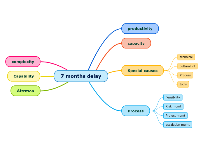 7 months delay