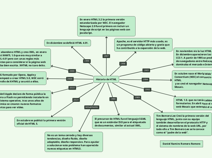 Historia de HTML