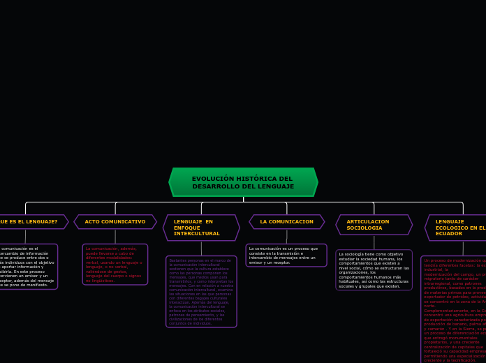 EVOLUCIÓN HISTÓRICA DEL DESARROLLO DEL LENGUAJE