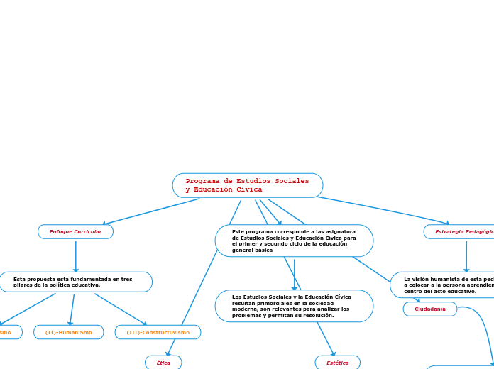 Programa de Estudios Sociales y Educación Cívica