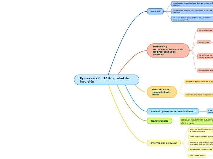 Pymes sección 16 Propiedad de inversión