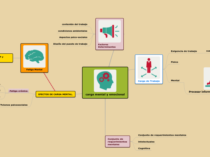 carga mental y emocional