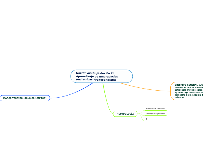 Narrativas Digitales En El Aprendizaje de Emergencias Pediatricas Prehospitalaria