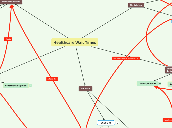 Healthcare Wait Times