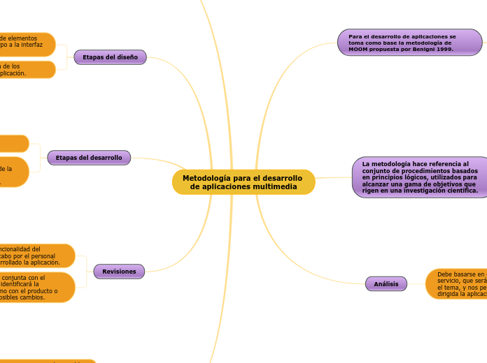 Metodología para el desarrollo de aplicaciones multimedia