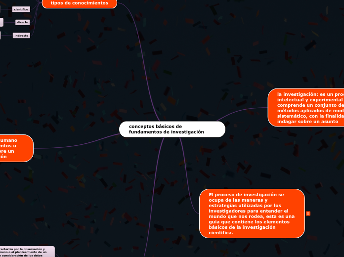 conceptos básicos de fundamentos de investigación