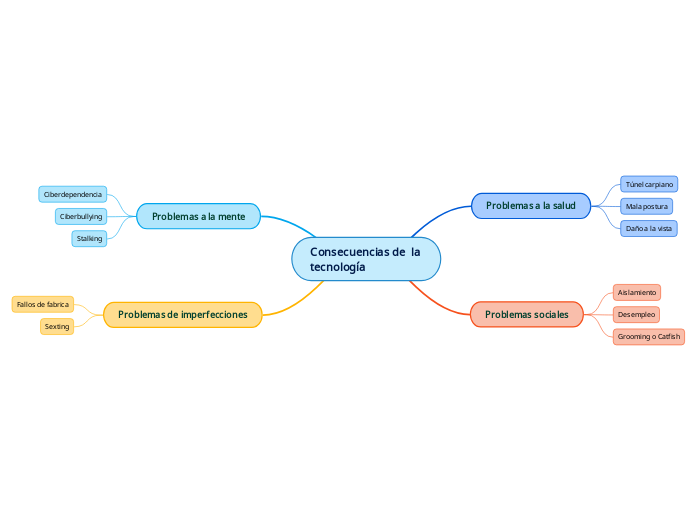Consecuencias de  la tecnología