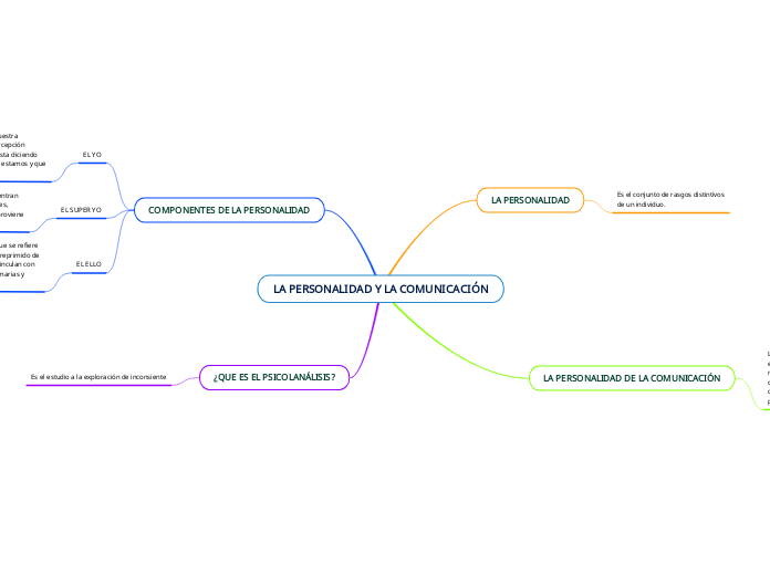 LA PERSONALIDAD Y LA COMUNICACIÓN