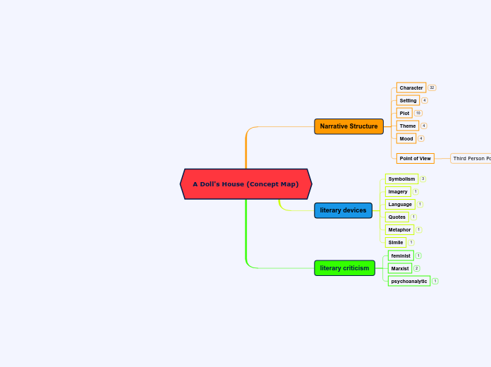 A Doll's House (Concept Map)