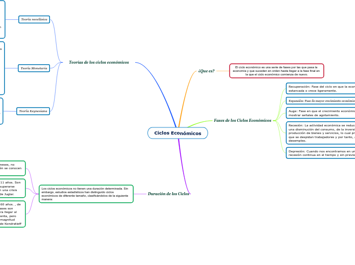 Ciclos Económicos