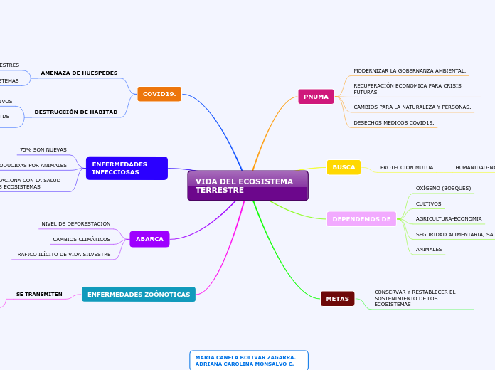 VIDA DEL ECOSISTEMA  TERRESTRE