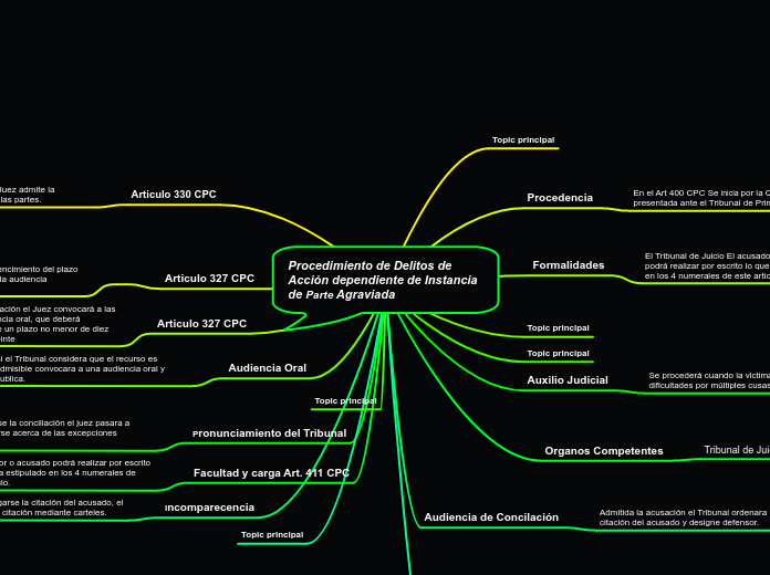 Procedimiento de Delitos de Acción dependiente de Instancia de Parte Agraviada