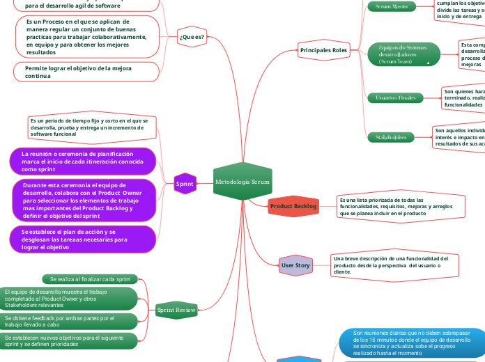 Metodologia Scrum